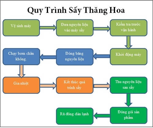 Quy trình sấy thăng hoa