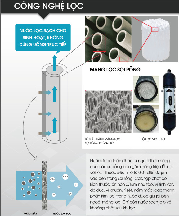 Công Nghệ Lọc