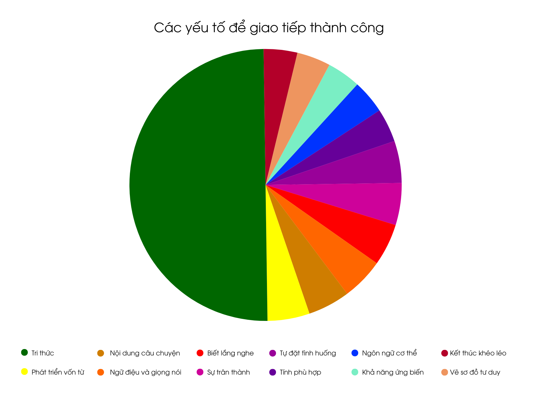 Biểu đồ giao tiếp thành công