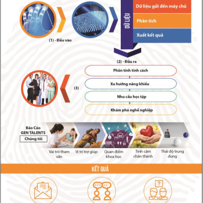Sinh Trắc Vân Tay Gen Talents - Bài báo cáo đầy đủ 4 module