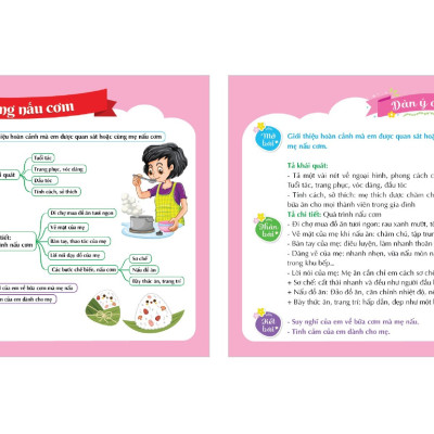 Mind map Tập làm văn - Bí kíp để có bài làm văn đúng - đủ - hay (Dành cho học sinh tiểu học)