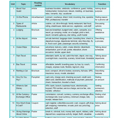 Career Paths Tourism (Esp) Student