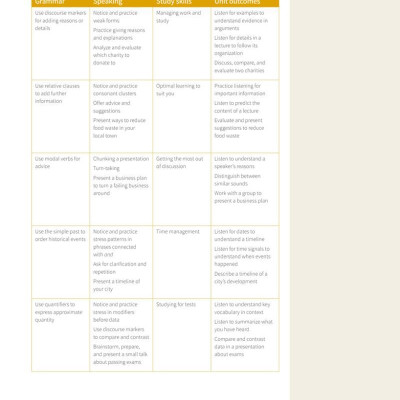 Skillful Second Edition Level 2 Listening & Speaking Student