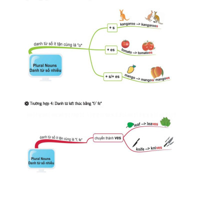 Combo Sách Mindmap English Grammar - Ngữ Pháp Tiếng Anh Bằng Sơ Đồ Tư Duy + Tự Học 2000 Từ Vựng Tiếng Anh Theo Chủ Đề (Bộ 2 Cuốn)