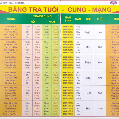 Bảng Tra Cứu Tuổi - Cung - Mạng