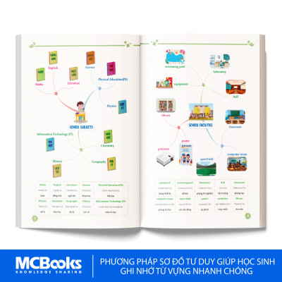 Mind Map Từ Vựng Tiếng Anh Cho Học Sinh Trung Học Cơ Sở