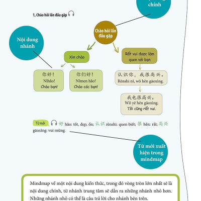 Học Nhanh Nhớ Lâu Giao Tiếp Tiếng Trung - Ứng Dụng Sơ Đồ Tư Duy Trong Giao Tiếp Và Luyện Thi HSK