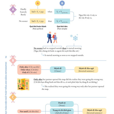 Chinh Phúc Toàn Diện Ngữ Pháp Tiếng Anh Bằng Infographic - Tập 2