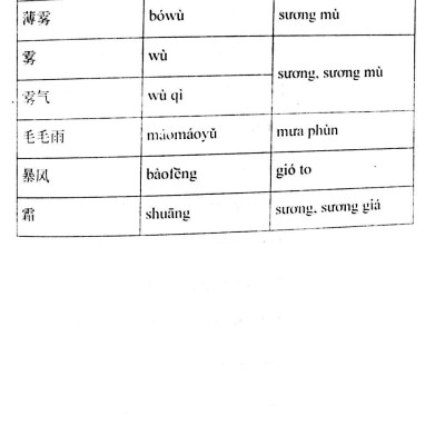 Tự Học Tiếng Trung Cấp Tốc