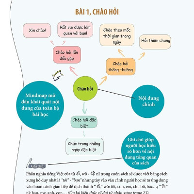 Học Nhanh Nhớ Lâu Giao Tiếp Tiếng Trung - Ứng Dụng Sơ Đồ Tư Duy Trong Giao Tiếp Và Luyện Thi HSK