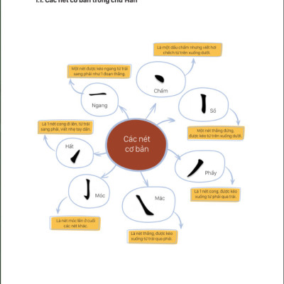 MindMap Chữ Hán Theo Giáo Trình Hán Ngữ