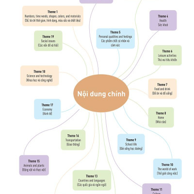 Combo Sách Mindmap English Grammar + Mindmap English Vocabulary (Bộ 2 Cuốn)