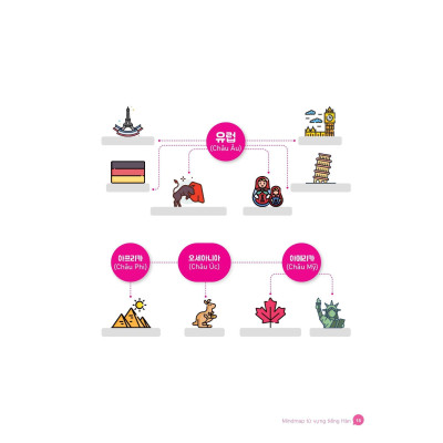 Mindmap Từ Vựng Tiếng Hàn - Bản Quyền