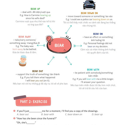 Mind Map English Phrasal Verbs, Collocations And Idioms - Cụm Động Từ, Cụm Từ Và Thành Ngữ Tiếng Anh Qua Sơ Đồ Tư Duy