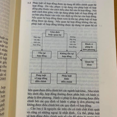 Pháp luật về hợp đồng