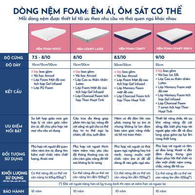 Nệm Foam Comfy NOOZ Home Goods Mattress Tiêu Chuẩn CertiPUR-US Ruột Đệm Cao Su Non Hỗ Trợ Nâng Đỡ Vỏ Đệm Tencel