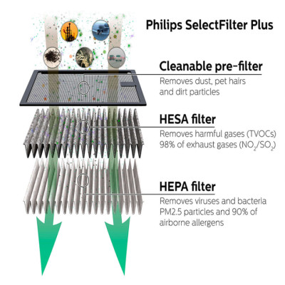 Tấm lọc không khí dùng cho máy khử mùi lọc không khí Philips GP7501 - Hàng Nhập Khẩu