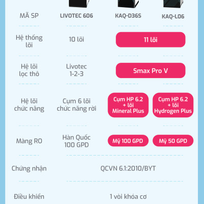 Máy lọc nước RO 10 lõi Karofi Livotec 606 - Hàng chính hãng