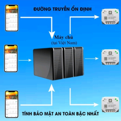 Công Tắc Điều Khiển Đèn, Quạt Từ Xa Qua Điện Thoại Hunonic Lahu 2 kênh, 4 kênh 220V/500W