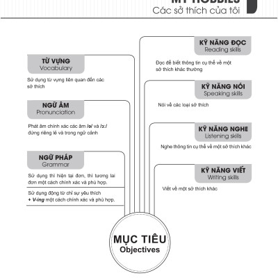 Bí quyết chinh phục điểm cao Tiếng Anh 7 tập 1 - Tuyệt chiêu học ngôn ngữ mới cực dễ như tiếng mẹ đẻ - Chinh phục điểm 10 hoàn hảo mọi kì thi - NXB Đại học Quốc gia Hà Nội