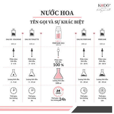 Tinh Dầu Nước Hoa KODO Scarlet Blush Làm Thơm Phòng Nguyên Chất, Black Collection, 10ml/50ml/100ml/500ml