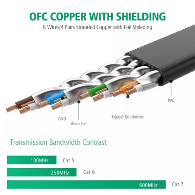 Ugreen UG11267NW106TK 20M màu Đen Cáp mạng LAN CAT 7 ftp dây dẹp - HÀNG CHÍNH HÃNG