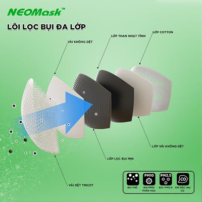 Khẩu trang (Combo 05) - Khẩu trang than hoạt tính kháng khuẩn NeoVision NeoMask NC95 chuẩn N95 (Thun qua gáy-Có hộp) - Ngăn ngừa bụi mịn PM2.5, lọc khuẩn BFE >95% (Được cấp bởi Nelson Lab), kháng giọt bắn ngăn ngừa vi khuẩn, có thể giặt tái sử dụng