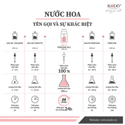 Tinh Dầu Nước Hoa Nguyên Chất Kodo JM Rose & White Musk Hương Thơm Mềm Mại, Thanh Lịch, Quyến Rũ 10/50/100/500ml