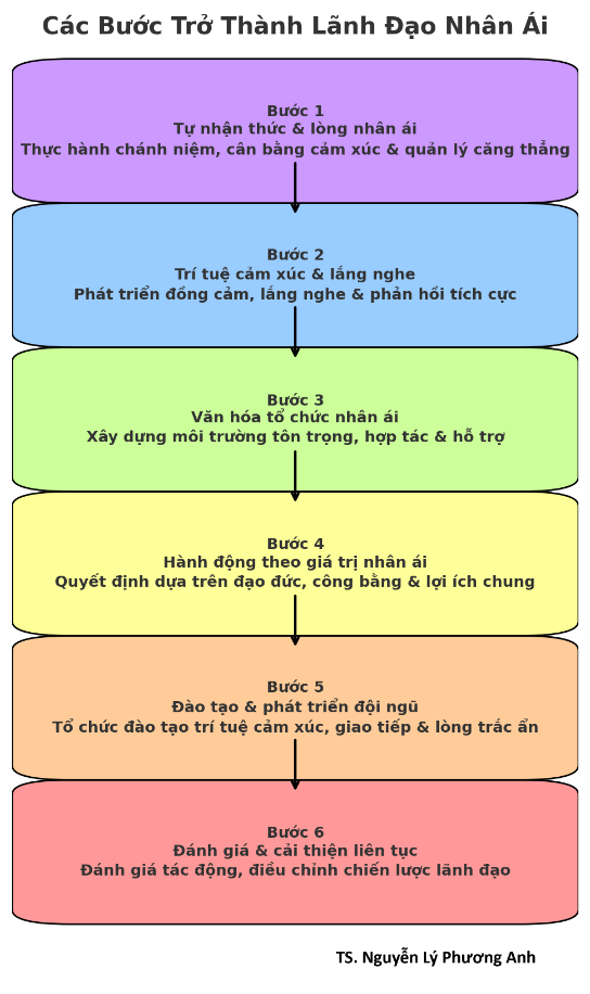 Các bước để trở thành Lãnh đạo Nhân ái
