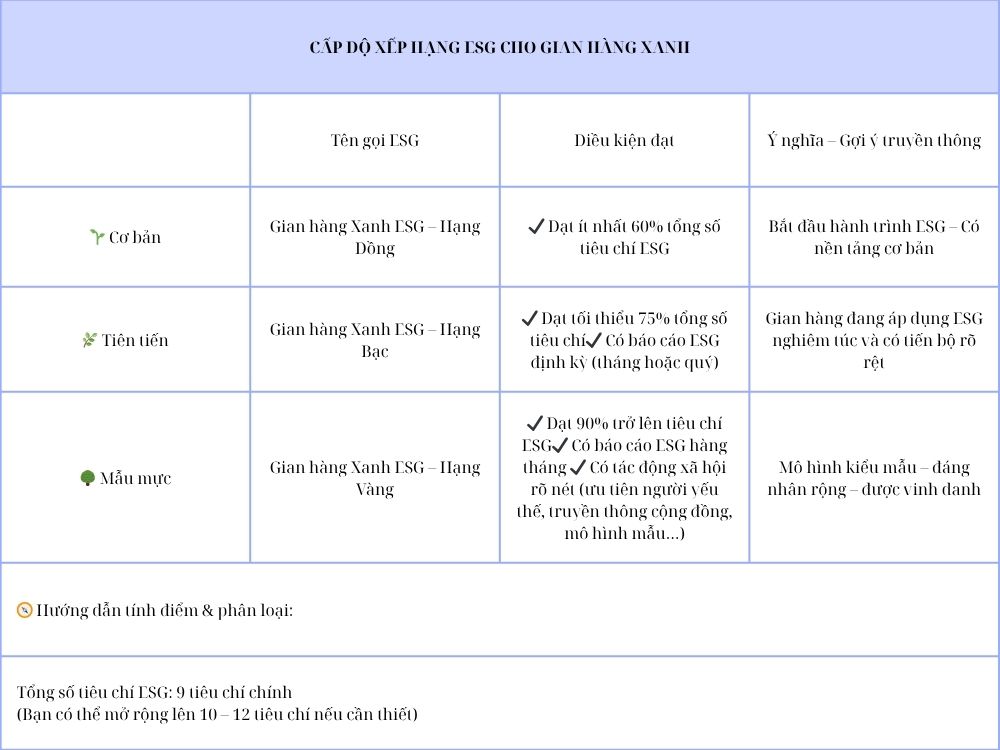 IV. Cấp độ xếp hạng ESG cho gian hàng