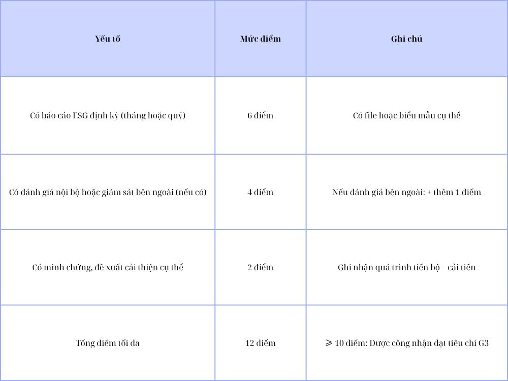 3. Báo cáo ESG định kỳ