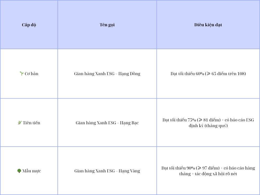 2. Cách xếp hạng ESG theo điểm % đạt