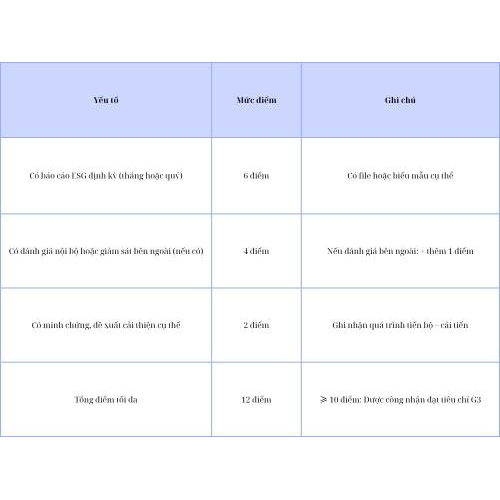 3. Báo cáo ESG định kỳ