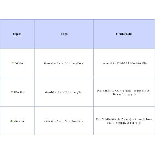 2. Cách xếp hạng ESG theo điểm % đạt