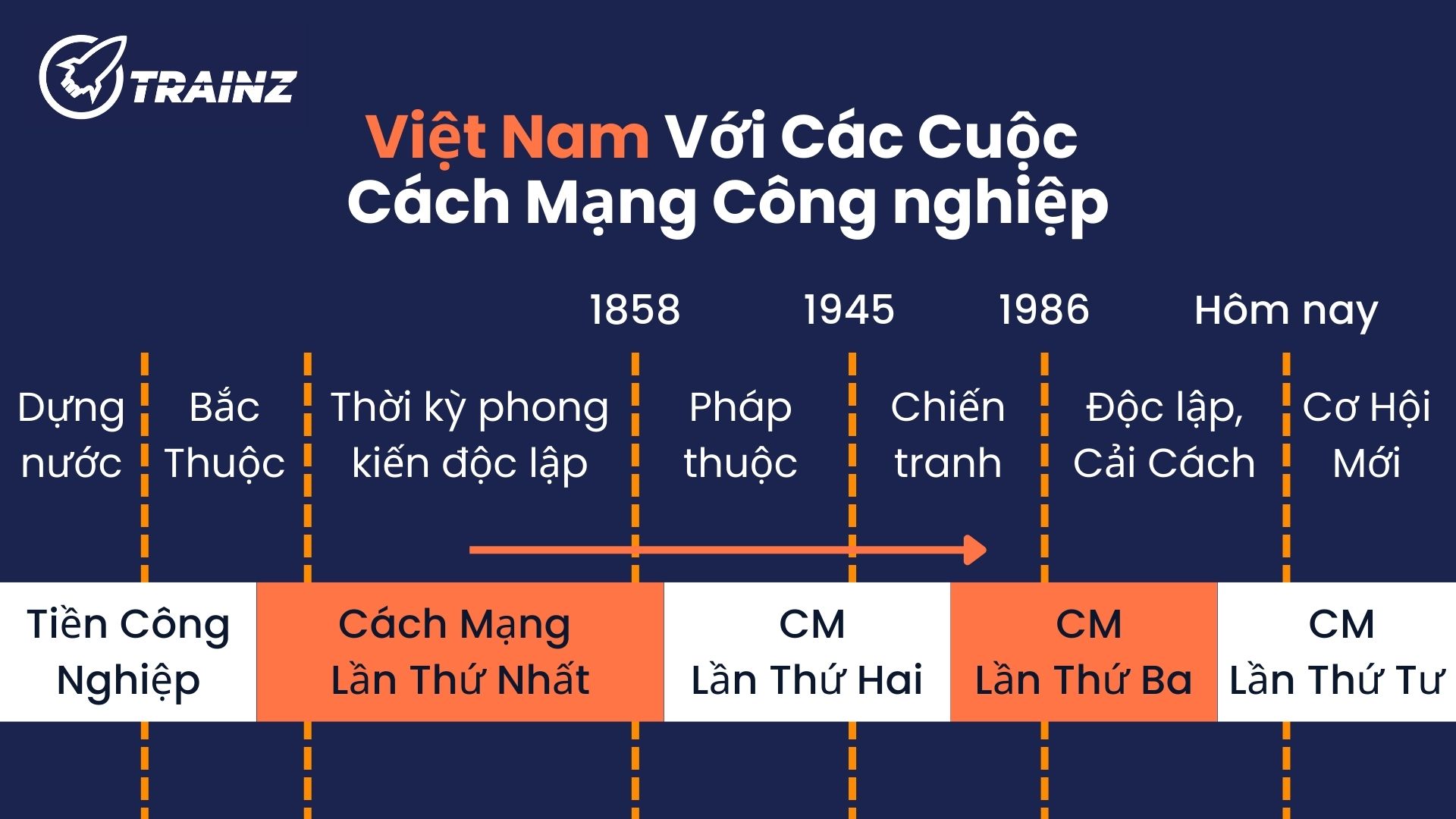 3. Việt Nam với 4 cuộc cách mạng công nghiệp