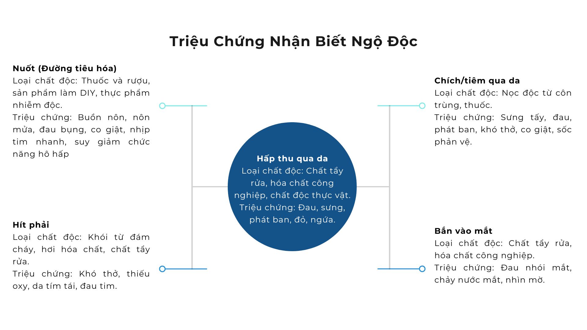2. Triệu Chứng Nhận Biết Ngộ Độc