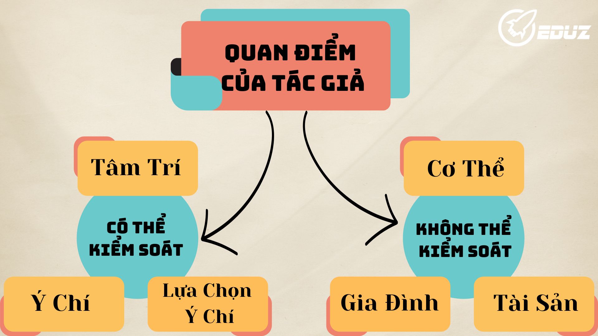 2. Quan điểm của tác giả