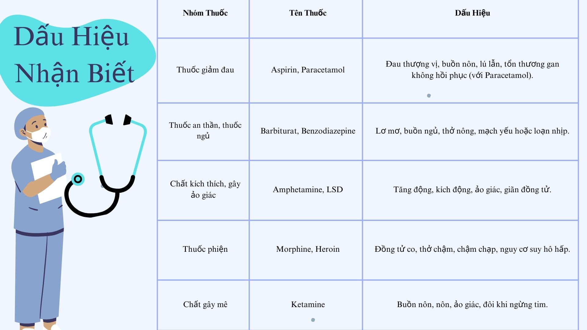 5. Dấu Hiệu Nhận Biết Ngộ Độc Thuốc