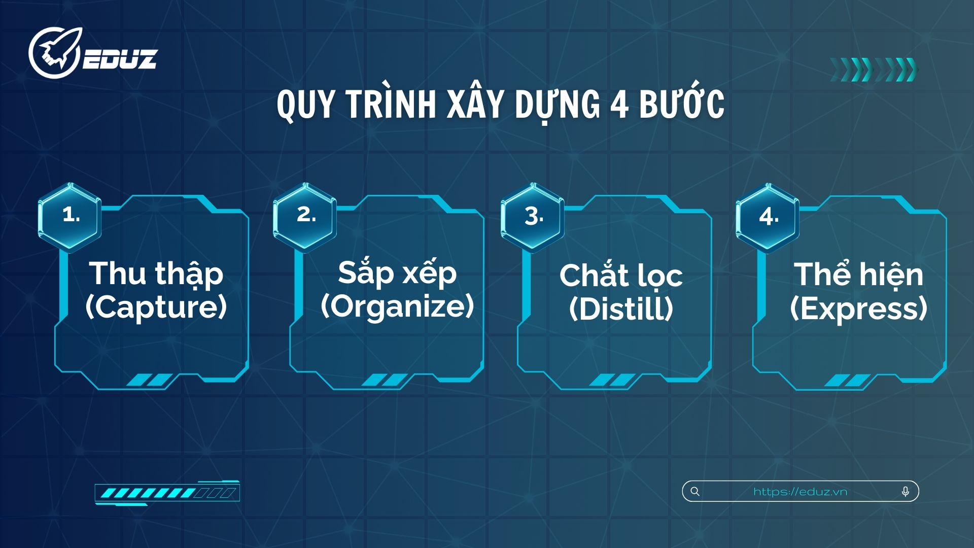 3. Quy trình xây dựng 4 bước C.O.D.E